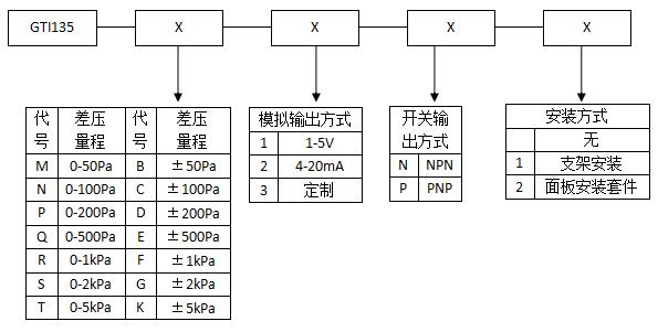 沈阳金科供应微差压计GTI135